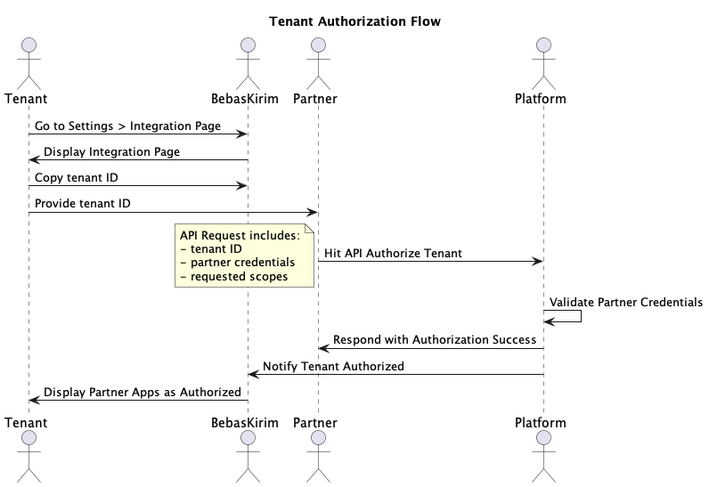 tenant-authorization